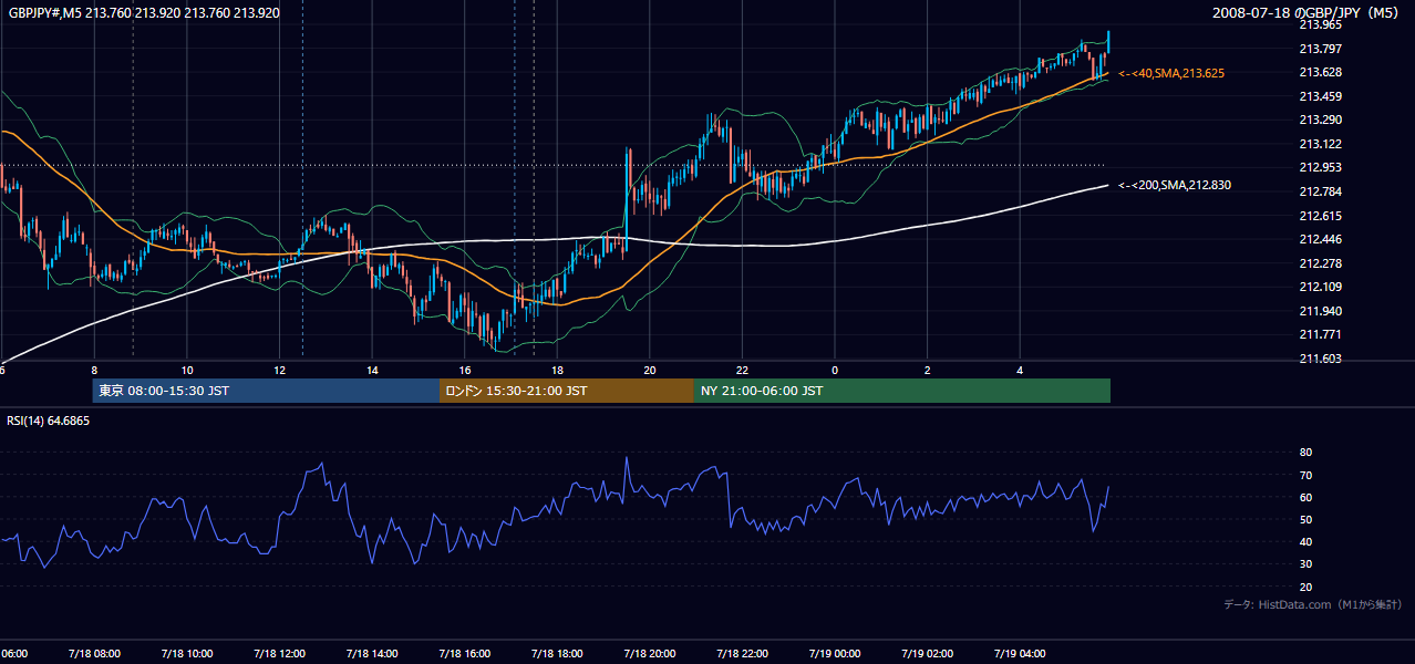 2008年7月18日(金) GBP/JPY 5分足チャート