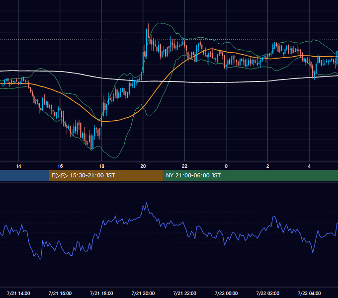 2008年7月21日（月） GBP/JPY 5分足チャート