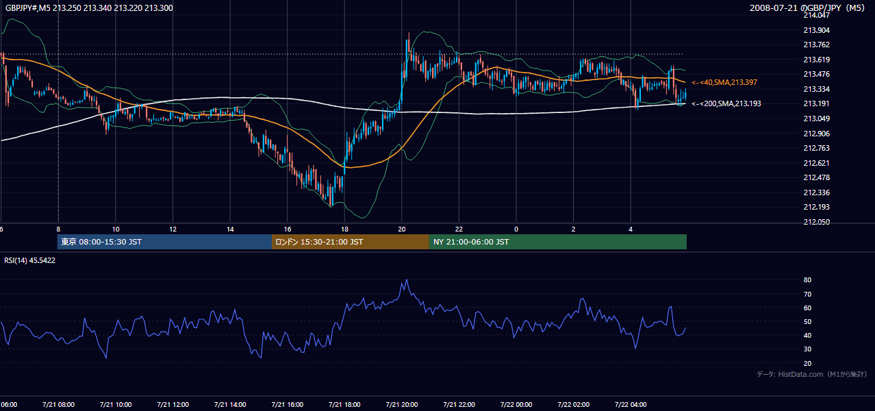 2008-07-21(月) GBP/JPY 5分足チャート