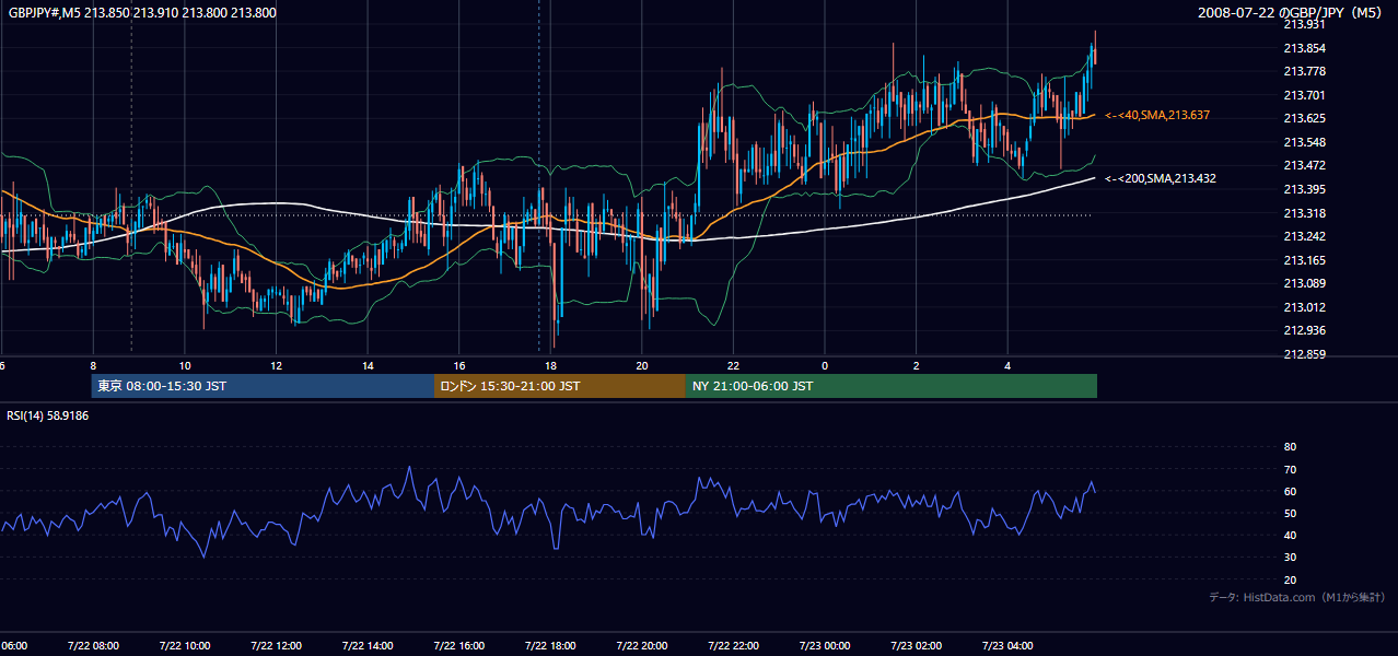 2008-07-22(火) GBP/JPY 5分足チャート