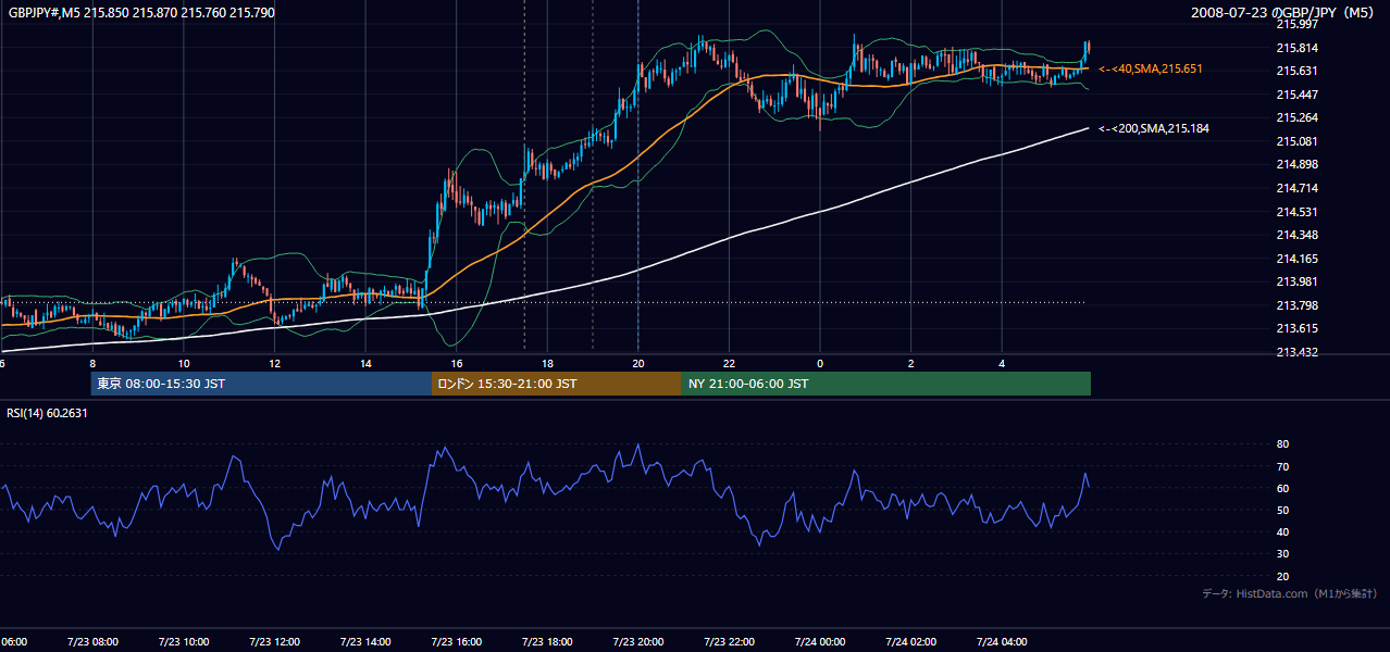 2008-07-23(水) GBP/JPY 5分足チャート