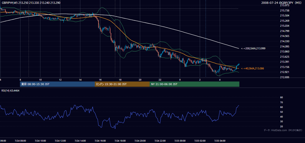 2008-07-24(木) GBP/JPY 5分足チャート