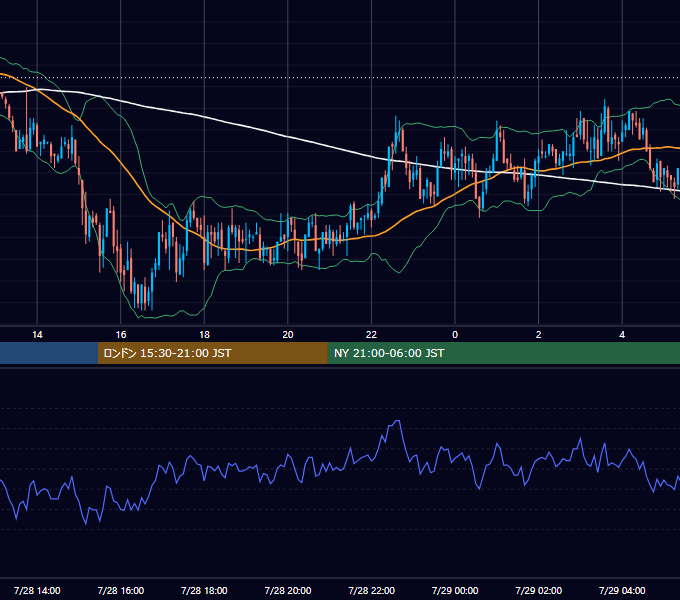 2008年7月28日（月） GBP/JPY 5分足チャート
