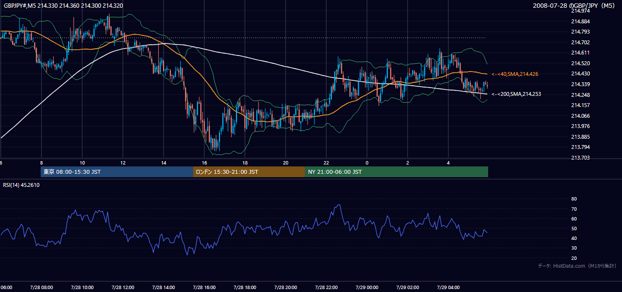 2008年7月28日(月) GBP/JPY 5分足チャート