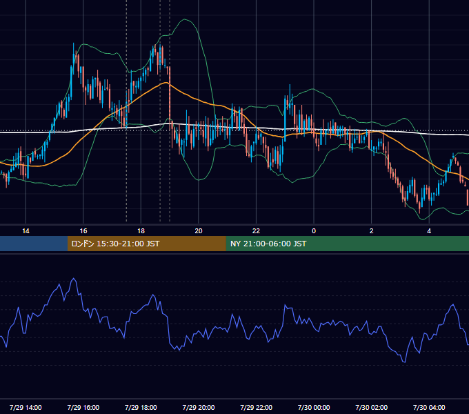 2008年7月29日（火） GBP/JPY 5分足チャート