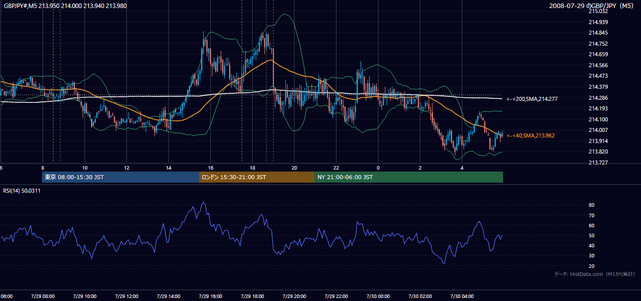 2008年7月29日(火) GBP/JPY 5分足チャート