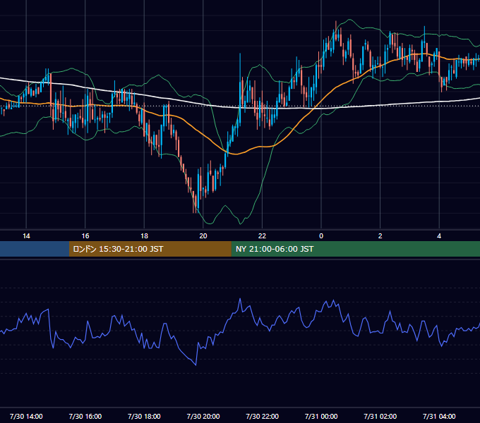 2008年7月30日（水） GBP/JPY 5分足チャート
