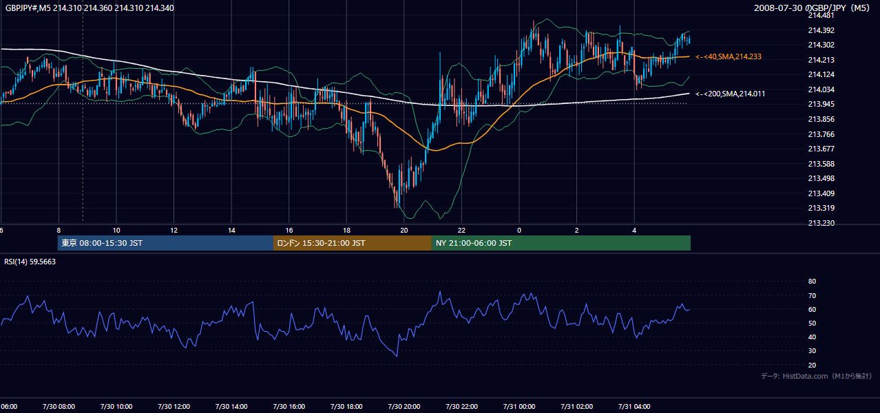 2008-07-30(水) GBP/JPY 5分足チャート
