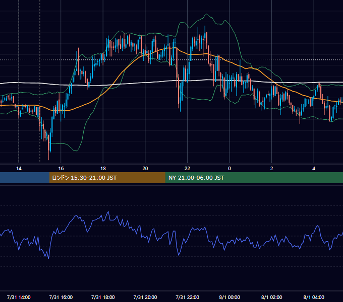 2008年7月31日（木） GBP/JPY 5分足チャート