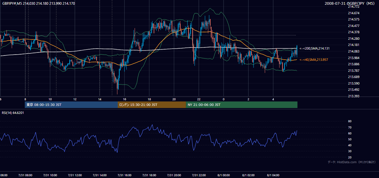 2008-07-31(木) GBP/JPY 5分足チャート