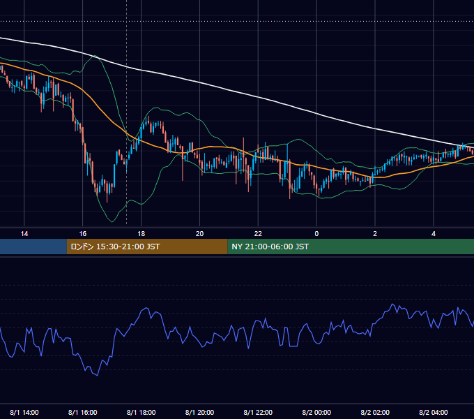 2008年8月1日（金） GBP/JPY 5分足チャート