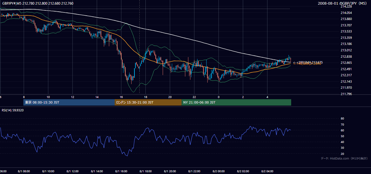 2008年8月1日(金) GBP/JPY 5分足チャート
