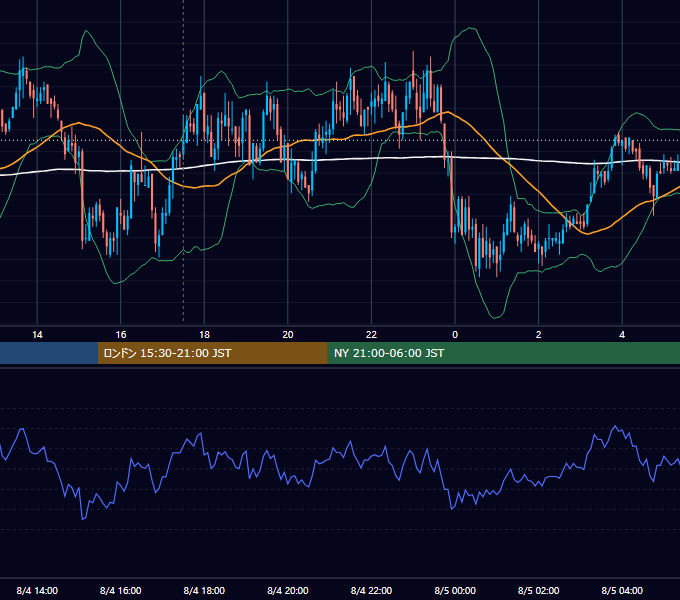 2008年8月4日（月） GBP/JPY 5分足チャート