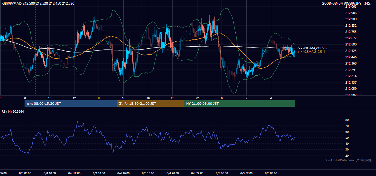 2008-08-04(月) GBP/JPY 5分足チャート