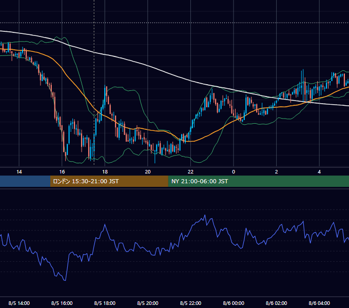 2008年8月5日（火） GBP/JPY 5分足チャート