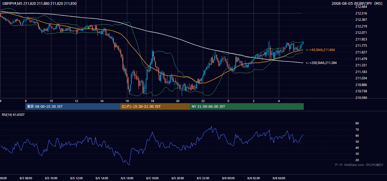 2008-08-05(火) GBP/JPY 5分足チャート