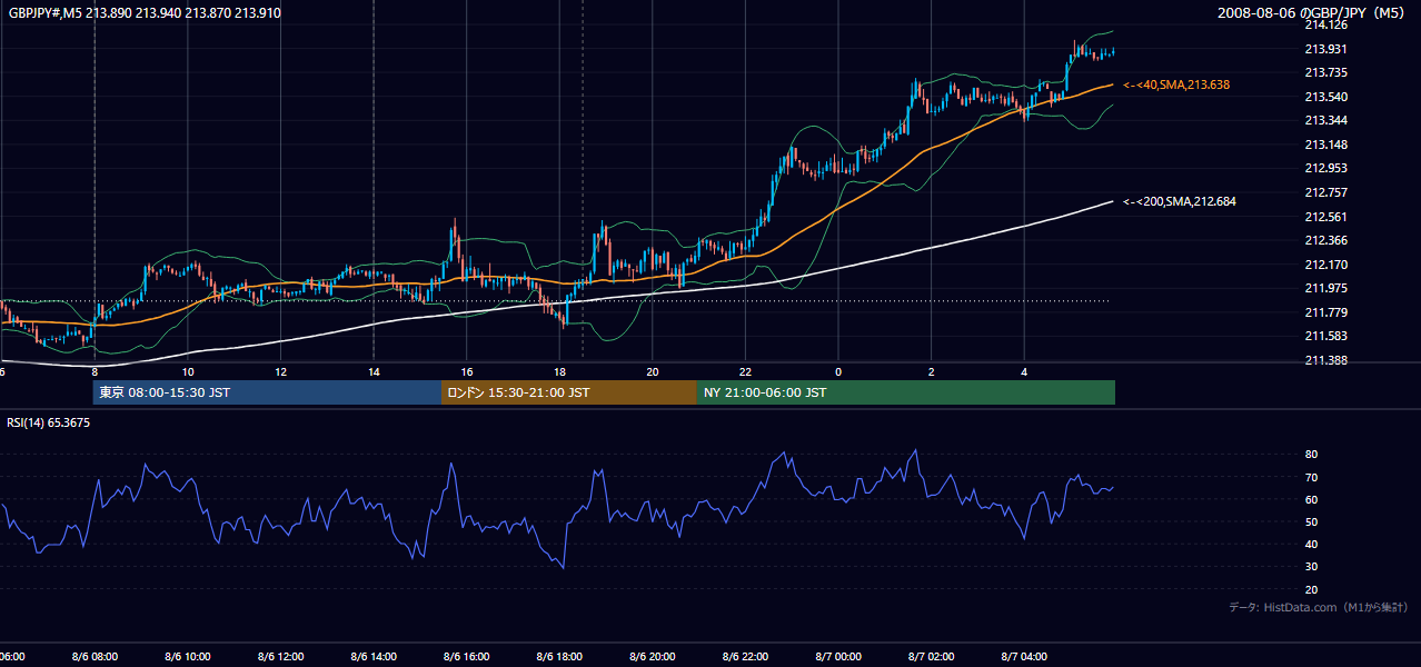 2008-08-06(水) GBP/JPY 5分足チャート