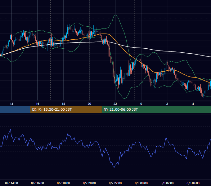 2008年8月7日（木） GBP/JPY 5分足チャート