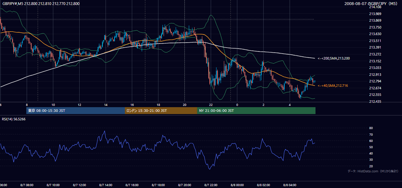 2008-08-07(木) GBP/JPY 5分足チャート