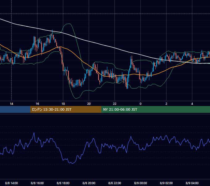 2008年8月8日（金） GBP/JPY 5分足チャート