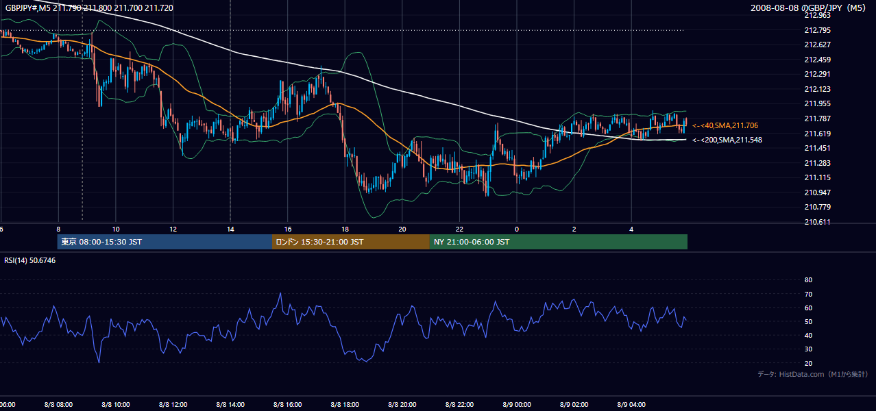 2008-08-08(金) GBP/JPY 5分足チャート