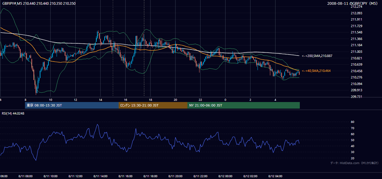 2008年8月11日(月) GBP/JPY 5分足チャート