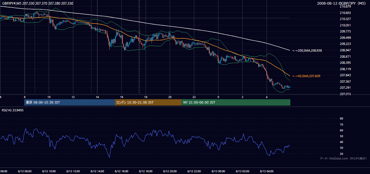 2008年8月12日(火) GBP/JPY 5分足チャート
