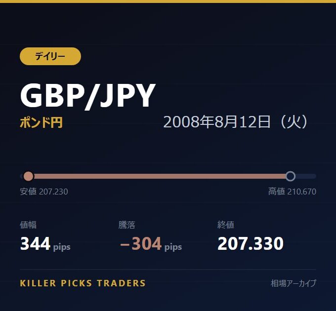 GBP/JPY 2008年8月12日（火） 値幅344pips