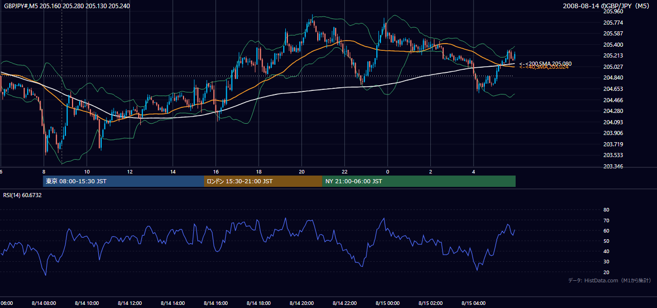 2008年8月14日(木) GBP/JPY 5分足チャート