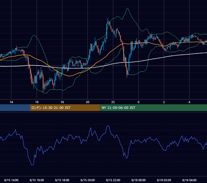 2008年8月15日（金） GBP/JPY 5分足チャート