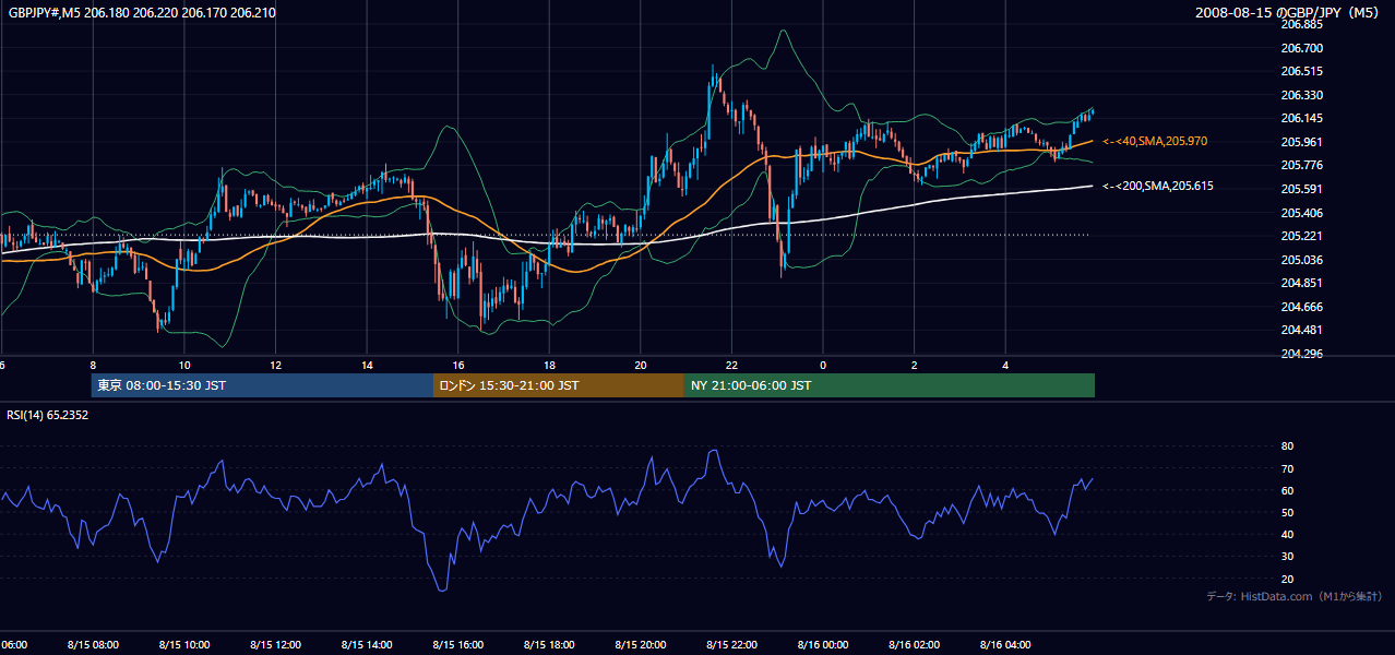 2008年8月15日（金） GBP/JPY 5分足チャート