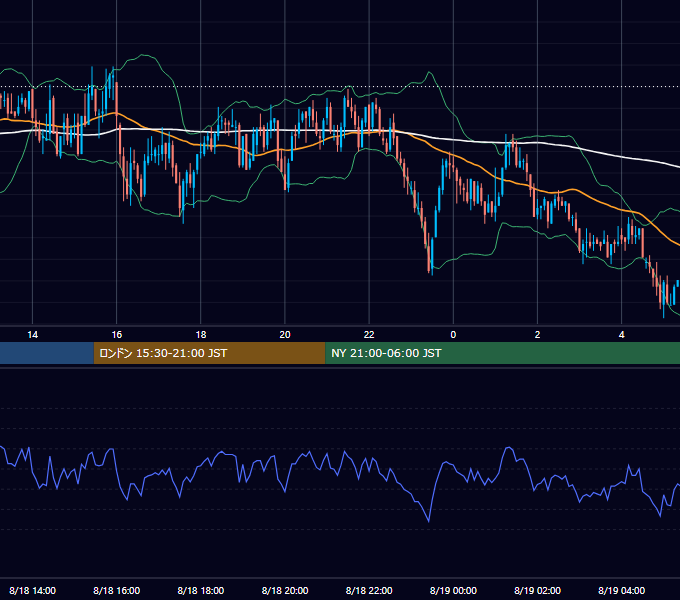 2008年8月18日（月） GBP/JPY 5分足チャート