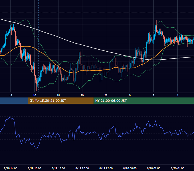 2008年8月19日（火） GBP/JPY 5分足チャート
