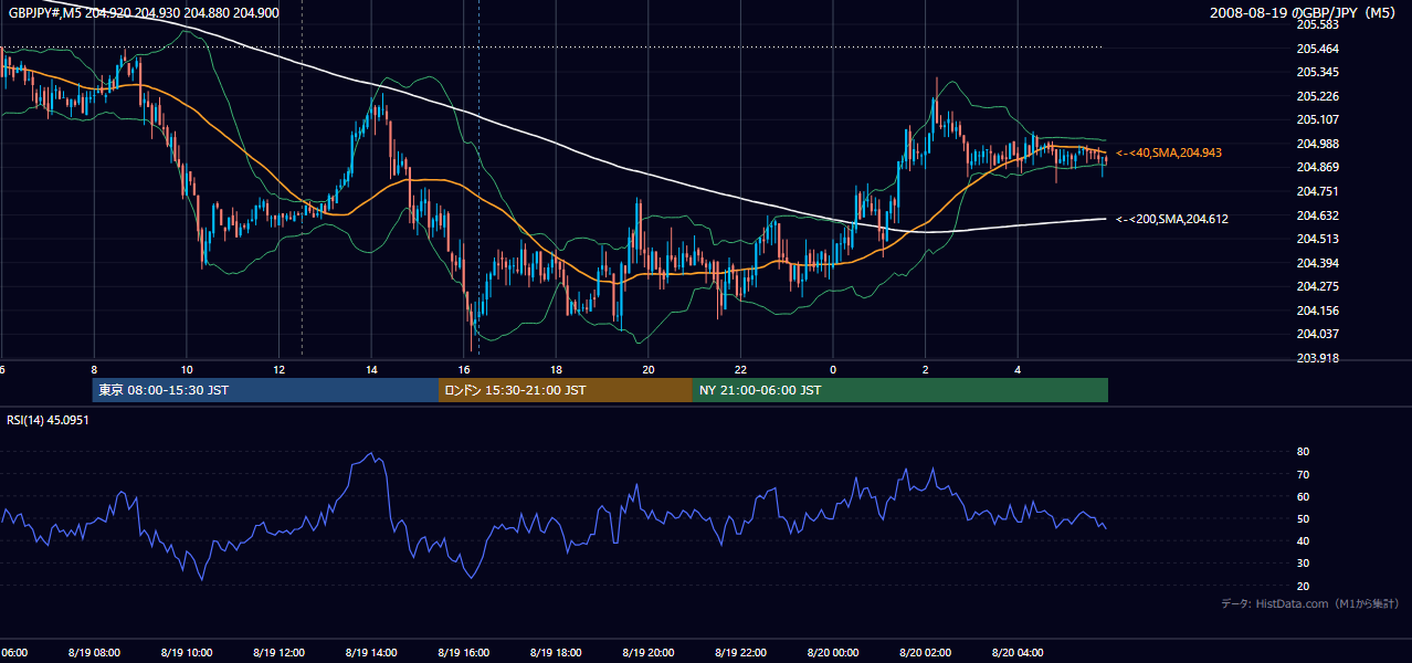 2008年8月19日(火) GBP/JPY 5分足チャート