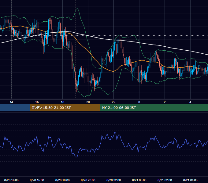 2008年8月20日（水） GBP/JPY 5分足チャート