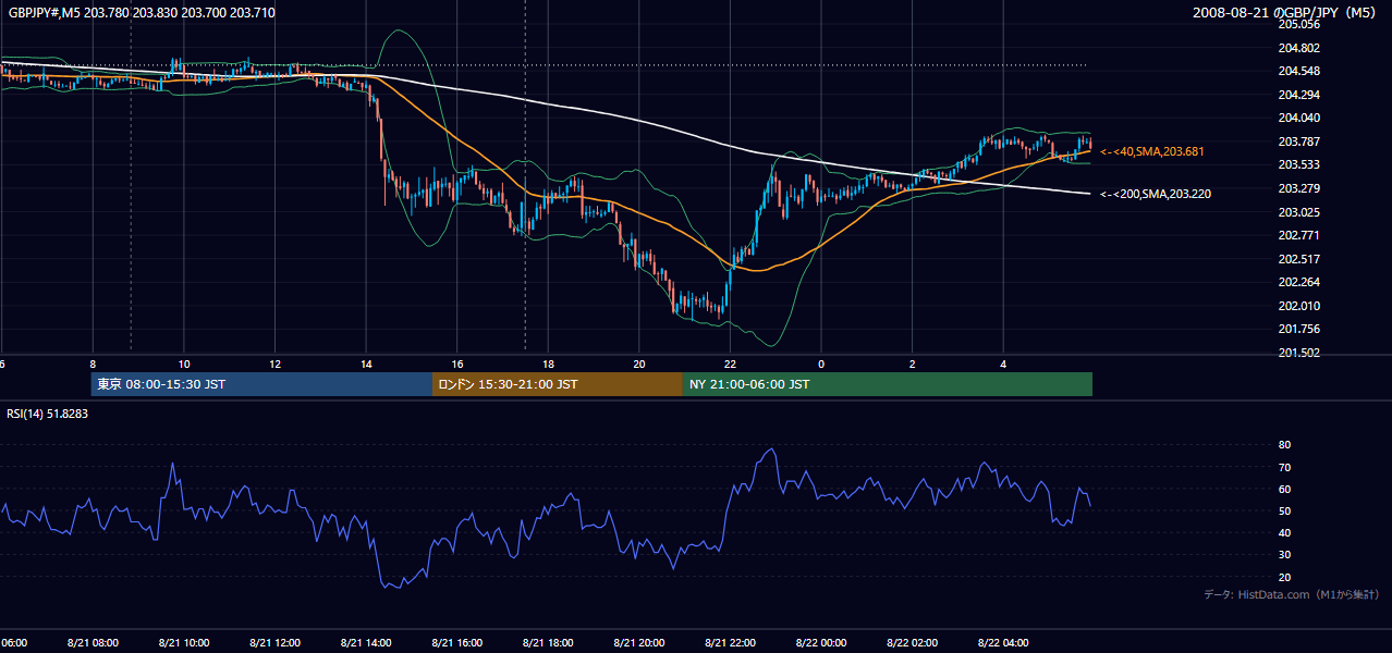 2008年8月21日(木) GBP/JPY 5分足チャート