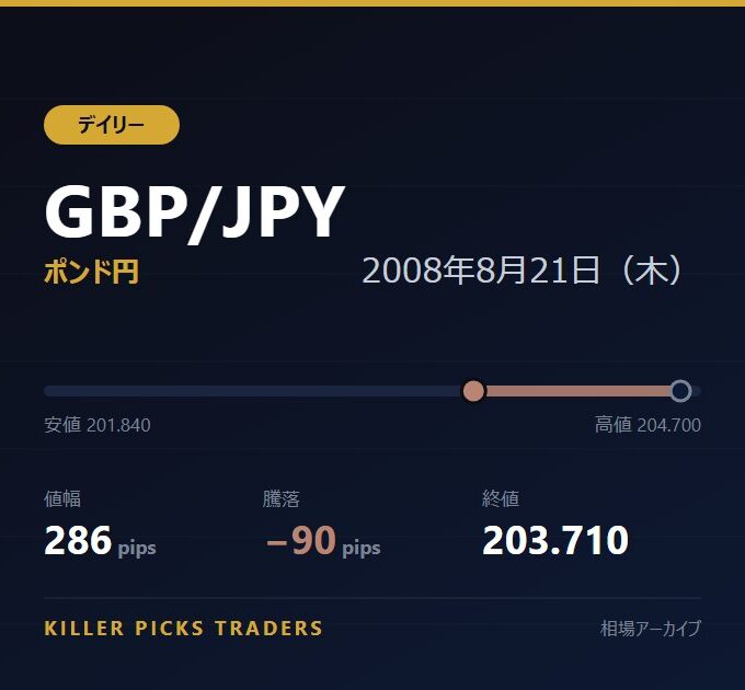 GBP/JPY 2008年8月21日（木） 値幅286pips