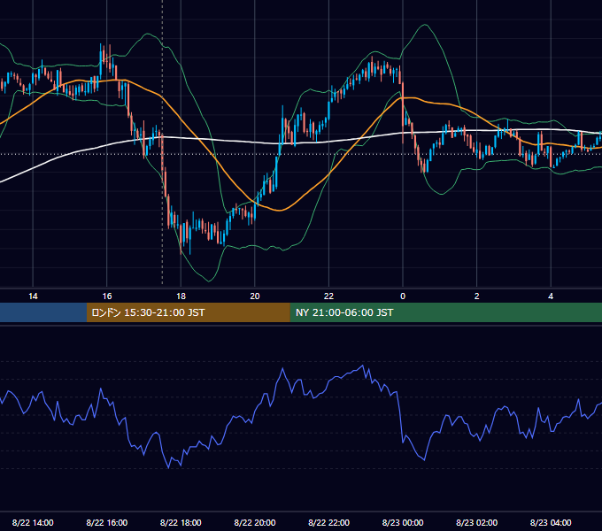 2008年8月22日（金） GBP/JPY 5分足チャート