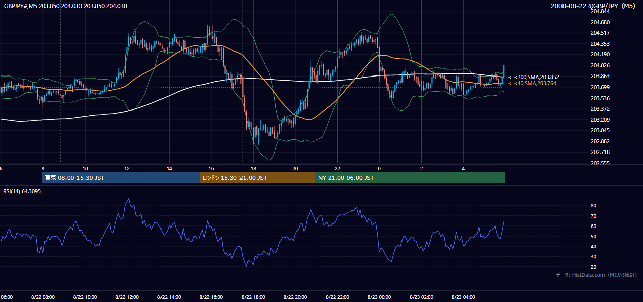 2008年8月22日(金) GBP/JPY 5分足チャート
