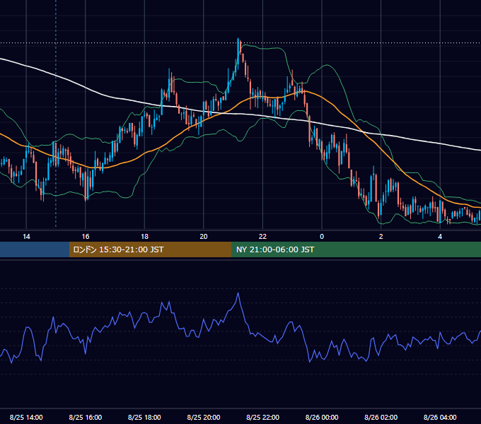 2008年8月25日（月） GBP/JPY 5分足チャート