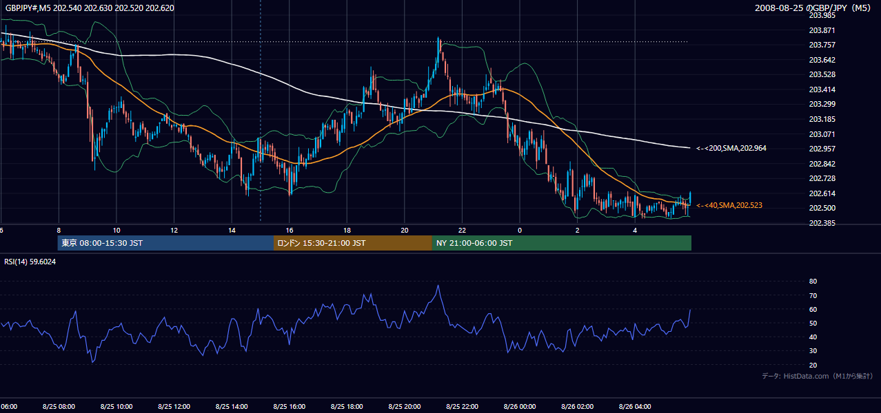 2008年8月25日（月） GBP/JPY 5分足チャート