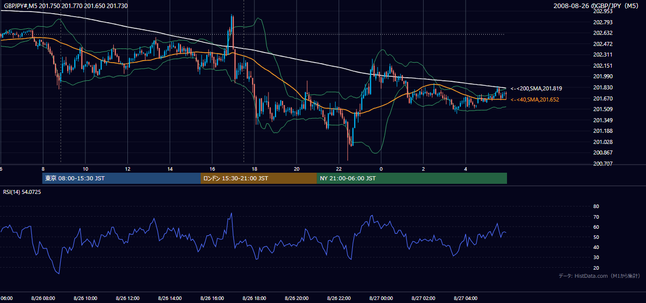 2008年8月26日(火) GBP/JPY 5分足チャート