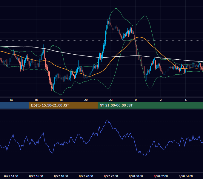 2008年8月27日（水） GBP/JPY 5分足チャート