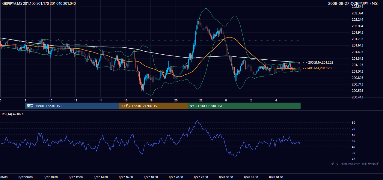 2008年8月27日（水） GBP/JPY 5分足チャート