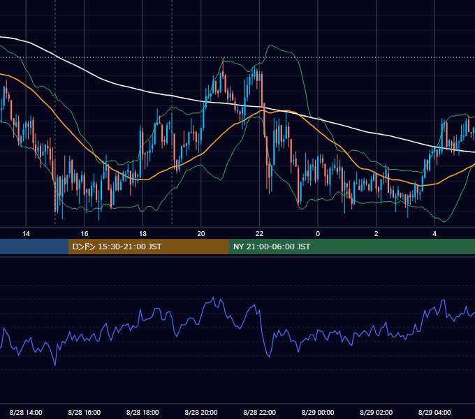 2008年8月28日（木） GBP/JPY 5分足チャート