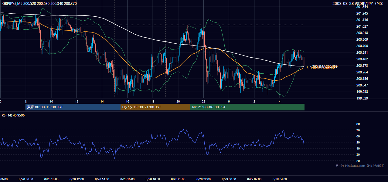 2008年8月28日（木） GBP/JPY 5分足チャート