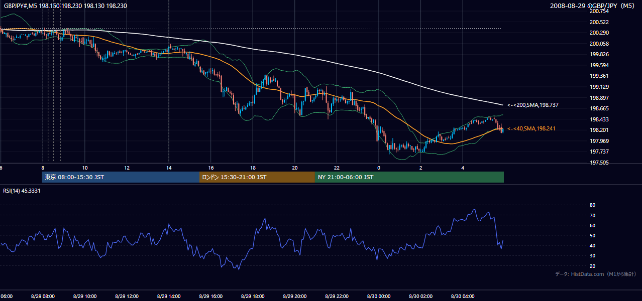 2008年8月29日(金) GBP/JPY 5分足チャート