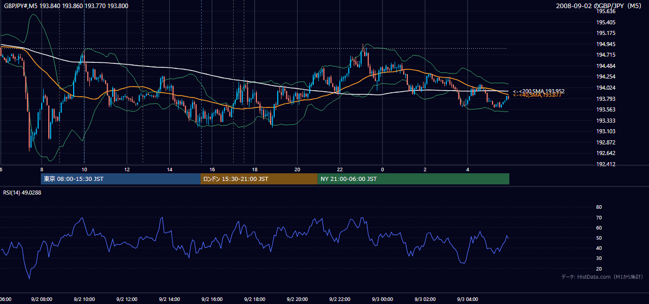 2008年9月2日(火) GBP/JPY 5分足チャート