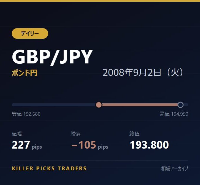 GBP/JPY 2008年9月2日（火） 値幅227pips