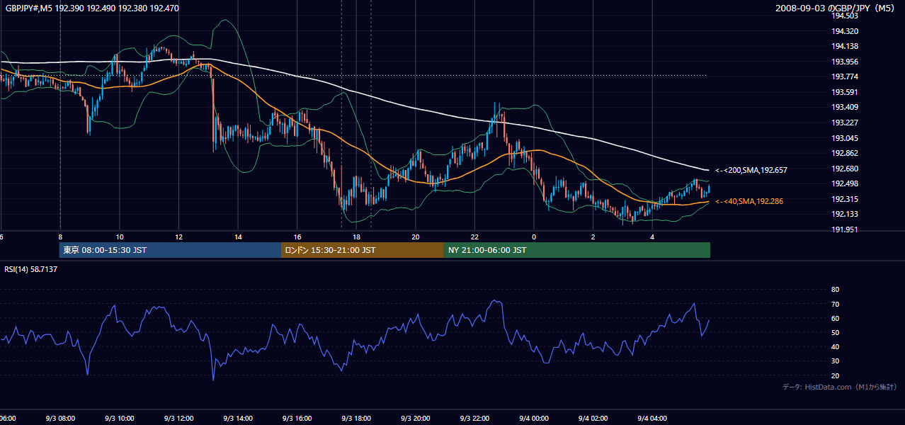 2008-09-03(水) GBP/JPY 5分足チャート